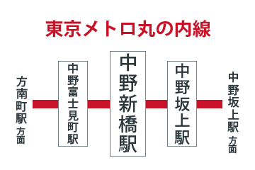 中野新橋駅周辺