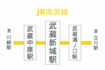 武蔵新城駅周辺