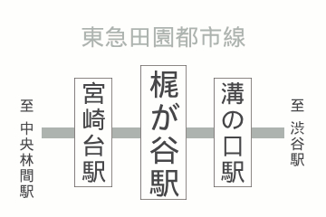 梶が谷駅周辺